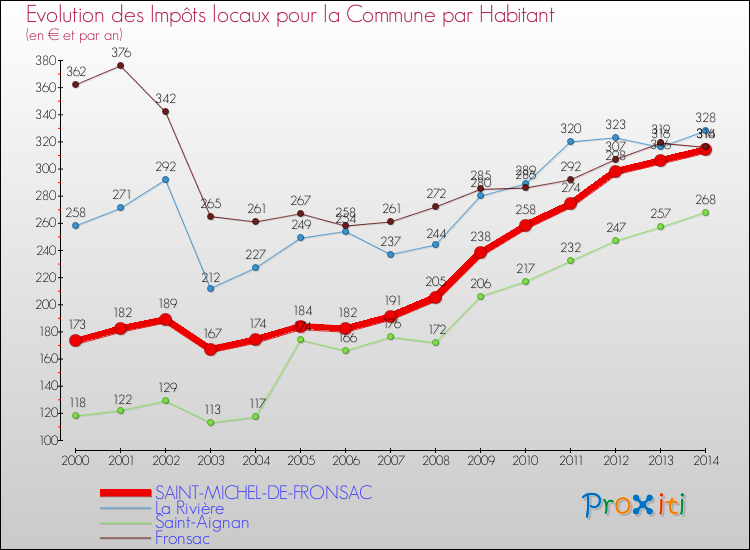 Evolution et montant des impôts locaux par Habitant pour SAINT-MICHEL-DE-FRONSAC et les communes proches de 2000 à 2014 Comparaison des impôts locaux par habitant pour SAINT-MICHEL-DE-FRONSAC et les communes voisines de 2000 à 2014
