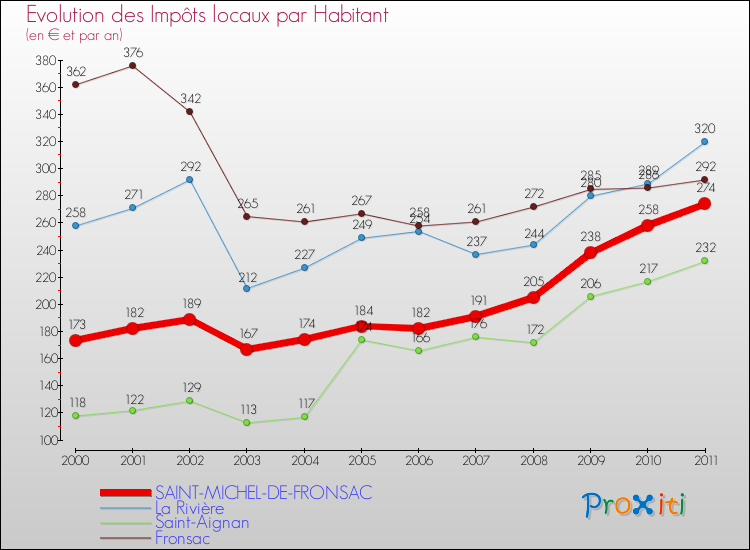 Evolution et montant des impôts locaux par Habitant pour SAINT-MICHEL-DE-FRONSAC et les communes proches Comparaison des impôts locaux par habitant pour SAINT-MICHEL-DE-FRONSAC et les communes voisines