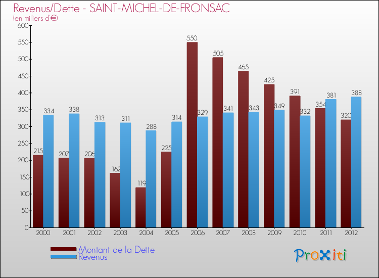 Evolution comparée de la dette et des revenus pour la commune de SAINT-MICHEL-DE-FRONSAC de 2000 à 2012 Comparaison de la dette et des revenus pour SAINT-MICHEL-DE-FRONSAC de 2000 à 2012