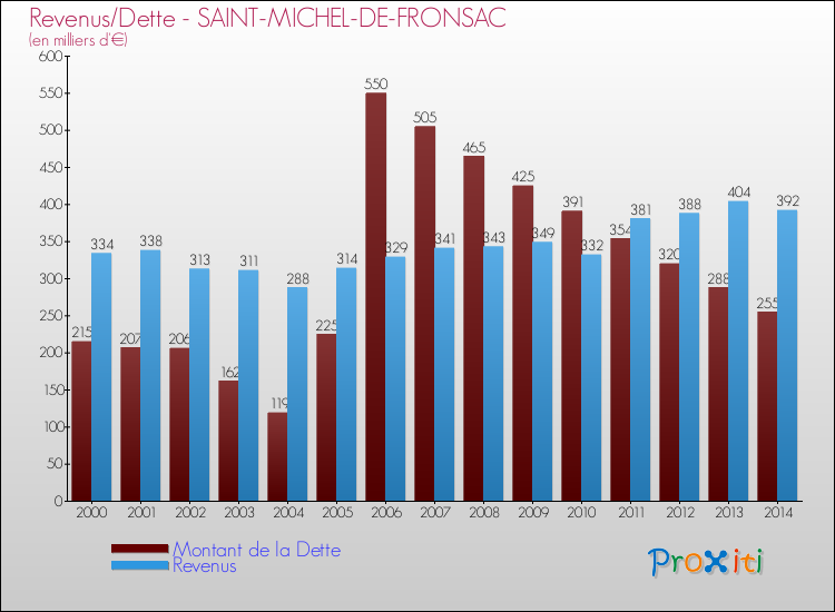 Evolution comparée de la dette et des revenus pour la commune de SAINT-MICHEL-DE-FRONSAC de 2000 à 2014 Comparaison de la dette et des revenus pour SAINT-MICHEL-DE-FRONSAC de 2000 à 2014
