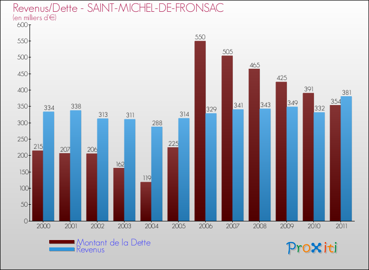 Evolution comparée de la dette et des revenus pour la commune de SAINT-MICHEL-DE-FRONSAC de 2000 à 2011 Comparaison de la dette et des revenus pour SAINT-MICHEL-DE-FRONSAC de 2000 à 2011