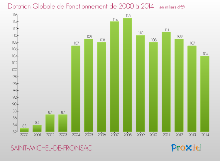 Evolution du montant de la Dotation Globale de Fonctionnement pour la commune de SAINT-MICHEL-DE-FRONSAC de 2000 à 2014 Evolution du montant de la Dotation Globale de Fonctionnement pour SAINT-MICHEL-DE-FRONSAC de 2000 à 2014