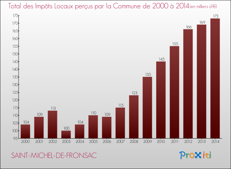 Evolution des Impôts Locaux pour la commune de SAINT-MICHEL-DE-FRONSAC de 2000 à 2014 Evolution des Impôts Locaux pour SAINT-MICHEL-DE-FRONSAC de 2000 à 2014