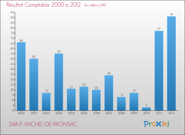 Evolution du résultat comptable pour la commune de SAINT-MICHEL-DE-FRONSAC de 2000 à 2012 Evolution du résultat comptable pour SAINT-MICHEL-DE-FRONSAC de 2000 à 2012