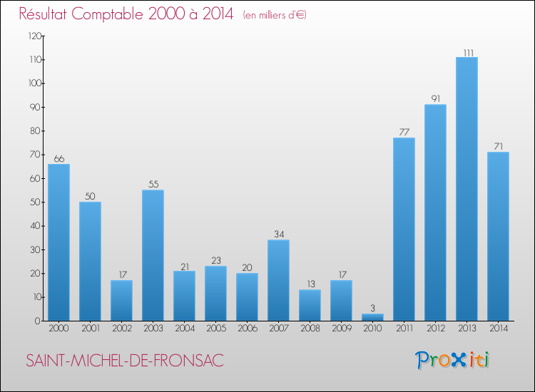 Evolution du résultat comptable pour la commune de SAINT-MICHEL-DE-FRONSAC de 2000 à 2014 Evolution du résultat comptable pour SAINT-MICHEL-DE-FRONSAC de 2000 à 2014