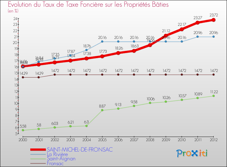 Evolution du taux de la taxe foncière sur le bati pour SAINT-MICHEL-DE-FRONSAC et les communes proches de 2000 à 2012 Comparaison des taux de taxe foncière sur le bati pour SAINT-MICHEL-DE-FRONSAC et les communes voisines de 2000 à 2012