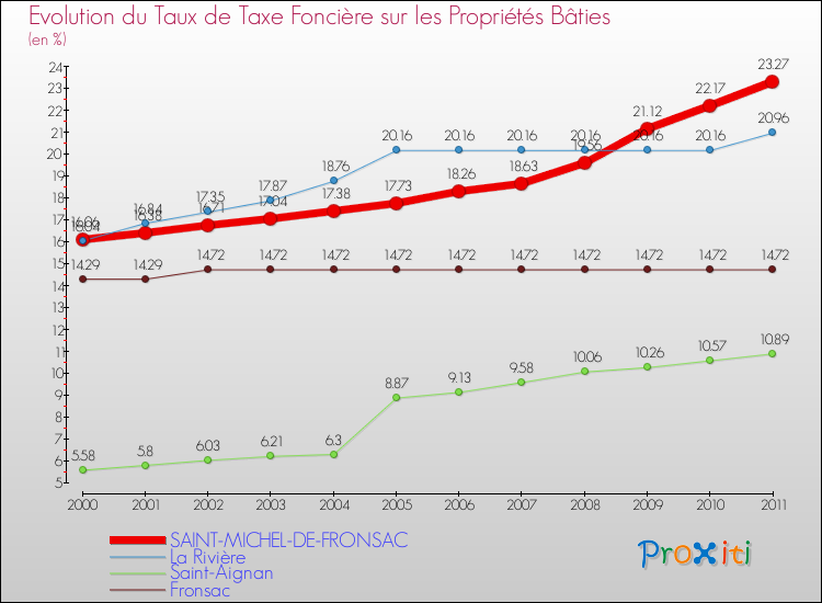 Evolution du taux de la taxe foncière sur le bati pour SAINT-MICHEL-DE-FRONSAC et les communes proches Comparaison des taux de taxe foncière sur le bati pour SAINT-MICHEL-DE-FRONSAC et les communes voisines