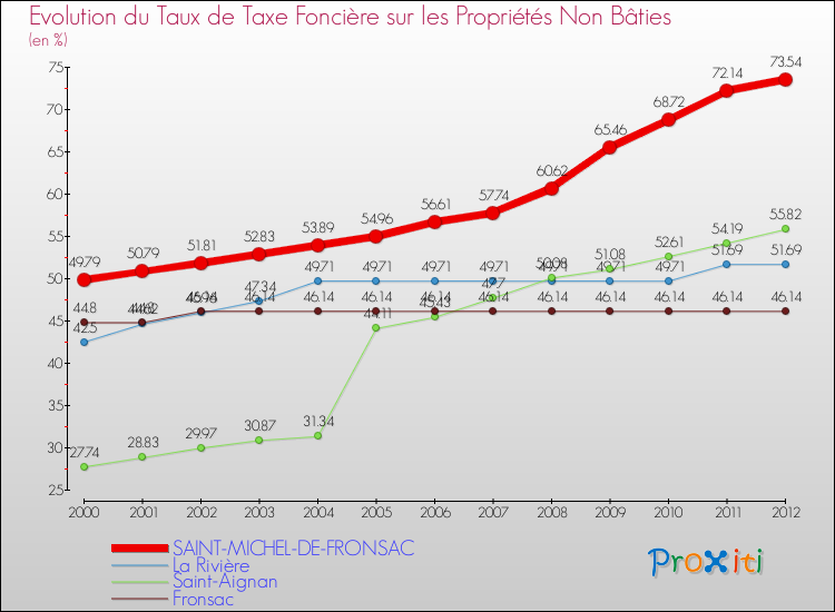 Evolution du taux de la taxe foncière sur les immeubles et terrains non batis pour SAINT-MICHEL-DE-FRONSAC et les communes proches de 2000 à 2012 Comparaison des taux de la taxe foncière sur les immeubles et terrains non batis pour SAINT-MICHEL-DE-FRONSAC et les communes voisines de 2000 à 2012