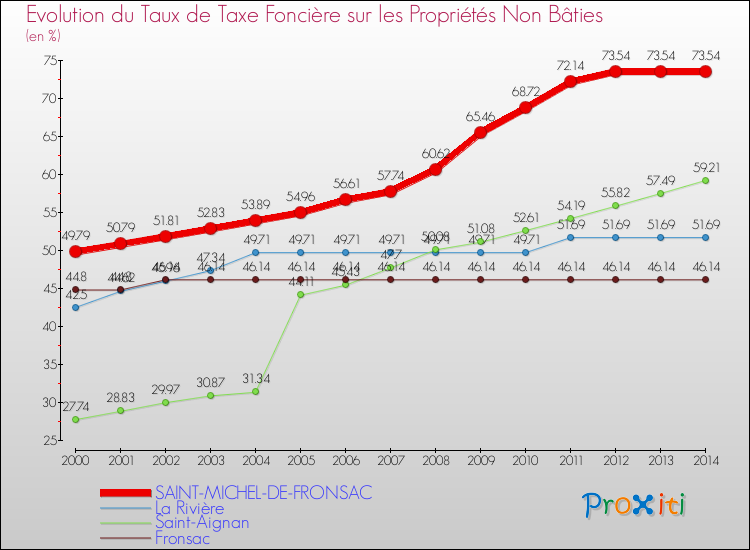 Evolution du taux de la taxe foncière sur les immeubles et terrains non batis pour SAINT-MICHEL-DE-FRONSAC et les communes proches de 2000 à 2014 Comparaison des taux de la taxe foncière sur les immeubles et terrains non batis pour SAINT-MICHEL-DE-FRONSAC et les communes voisines de 2000 à 2014