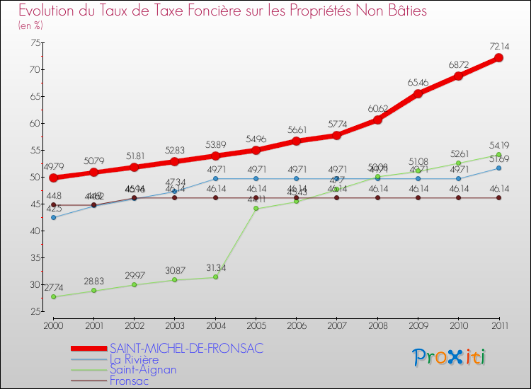 Evolution du taux de la taxe foncière sur les immeubles et terrains non batis pour SAINT-MICHEL-DE-FRONSAC et les communes proches Comparaison des taux de la taxe foncière sur les immeubles et terrains non batis pour SAINT-MICHEL-DE-FRONSAC et les communes voisines