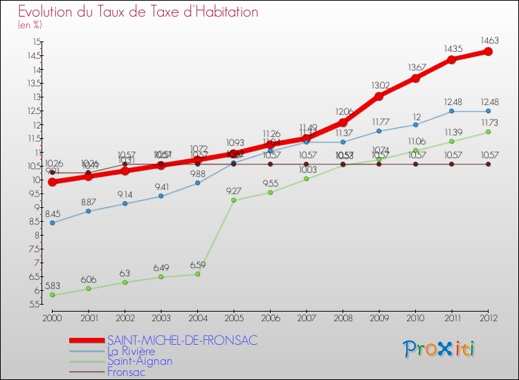 Evolution du taux de la taxe d'habitation pour SAINT-MICHEL-DE-FRONSAC et les communes proches Comparaison des taux de la taxe d'habitation pour SAINT-MICHEL-DE-FRONSAC et les communes voisines