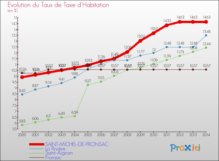 Evolution du taux de la taxe d'habitation pour SAINT-MICHEL-DE-FRONSAC et les communes proches de 2000 à 2014 Comparaison des taux de la taxe d'habitation pour SAINT-MICHEL-DE-FRONSAC et les communes voisines de 2000 à 2014