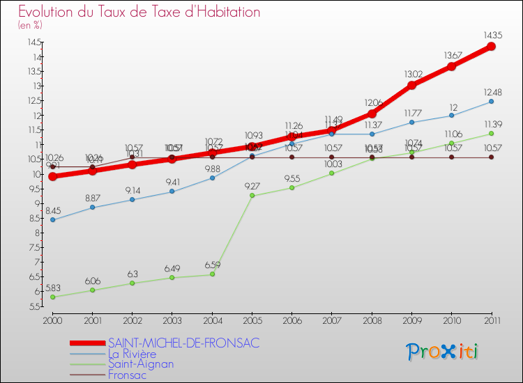 Evolution du taux de la taxe d'habitation pour SAINT-MICHEL-DE-FRONSAC et les communes proches Comparaison des taux de la taxe d'habitation pour SAINT-MICHEL-DE-FRONSAC et les communes voisines