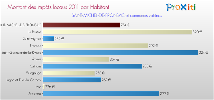 Montant des impôts locaux par Habitant pour SAINT-MICHEL-DE-FRONSAC et les communes proches Comparaison des impôts locaux par habitant pour SAINT-MICHEL-DE-FRONSAC et les communes voisines