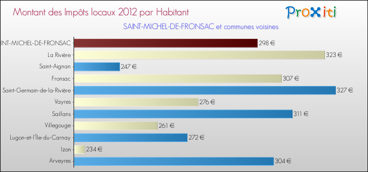 Montant des impôts locaux par Habitant pour SAINT-MICHEL-DE-FRONSAC et les communes proches Comparaison des impôts locaux par habitant pour SAINT-MICHEL-DE-FRONSAC et les communes voisines