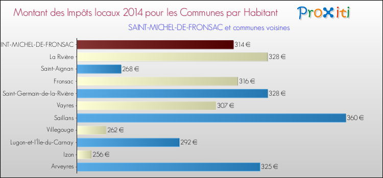 Montant des impôts locaux par Habitant pour SAINT-MICHEL-DE-FRONSAC et les communes proches en 2014 Comparaison des impôts locaux par habitant pour SAINT-MICHEL-DE-FRONSAC et les communes voisines en 2014