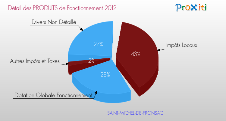 Décomposition du Budget de Fonctionnement 2012 de la commune de SAINT-MICHEL-DE-FRONSAC Budget de Fonctionnement 2012 pour la commune de SAINT-MICHEL-DE-FRONSAC