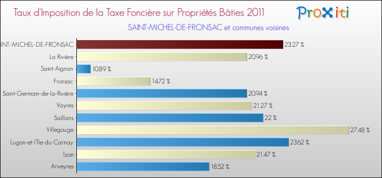 Taux d'imposition de la taxe foncière sur le bati 2011 pour SAINT-MICHEL-DE-FRONSAC et les communes proches Comparaison des taux d'imposition de la taxe foncière sur le bati 2011 pour SAINT-MICHEL-DE-FRONSAC et les communes voisines