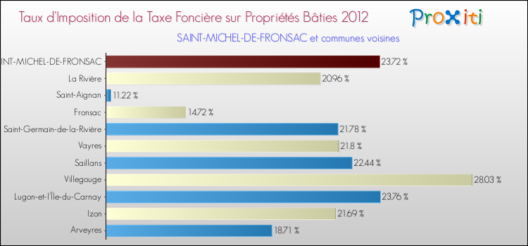 Taux d'imposition de la taxe foncière sur le bati 2012 pour SAINT-MICHEL-DE-FRONSAC et les communes proches Comparaison des taux d'imposition de la taxe foncière sur le bati 2012 pour SAINT-MICHEL-DE-FRONSAC et les communes voisines