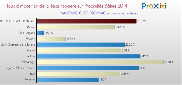 Taux d'imposition de la taxe foncière sur le bati 2014 pour SAINT-MICHEL-DE-FRONSAC et les communes proches Comparaison des taux d'imposition de la taxe foncière sur le bati 2014 pour SAINT-MICHEL-DE-FRONSAC et les communes voisines