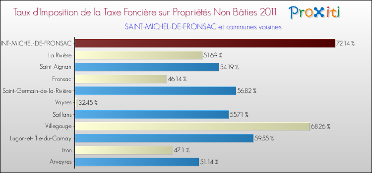 Taux d'imposition de la taxe foncière sur les immeubles et terrains non batis 2011 pour SAINT-MICHEL-DE-FRONSAC et les communes proches Comparaison des taux d'imposition de la taxe foncière sur les immeubles et terrains non batis 2011 pour SAINT-MICHEL-DE-FRONSAC et les communes voisines