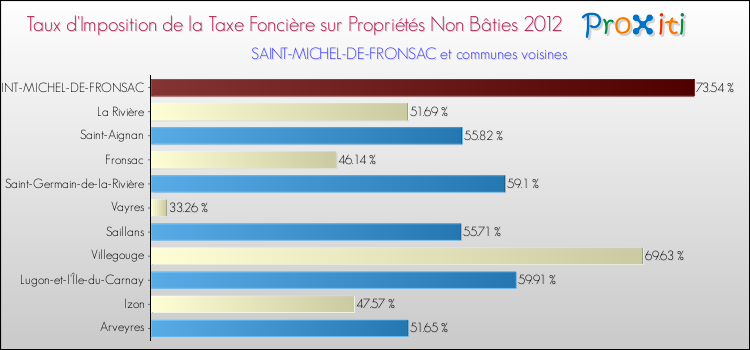 Taux d'imposition de la taxe foncière sur les immeubles et terrains non batis 2012 pour SAINT-MICHEL-DE-FRONSAC et les communes proches Comparaison des taux d'imposition de la taxe foncière sur les immeubles et terrains non batis 2012 pour SAINT-MICHEL-DE-FRONSAC et les communes voisines