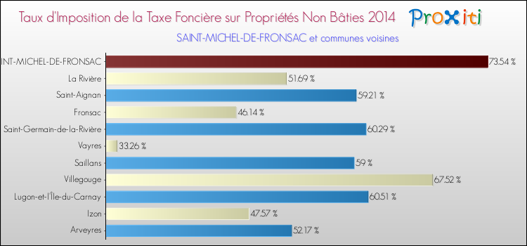 Taux d'imposition de la taxe foncière sur les immeubles et terrains non batis 2014 pour SAINT-MICHEL-DE-FRONSAC et les communes proches Comparaison des taux d'imposition de la taxe foncière sur les immeubles et terrains non batis 2014 pour SAINT-MICHEL-DE-FRONSAC et les communes voisines