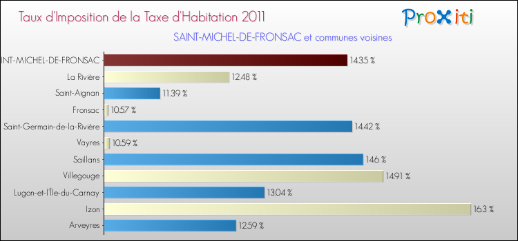 Taux d'imposition de la taxe d'habitation 2011 pour SAINT-MICHEL-DE-FRONSAC et les communes proches Comparaison des taux d'imposition de la taxe d'habitation 2011 pour SAINT-MICHEL-DE-FRONSAC et les communes voisines
