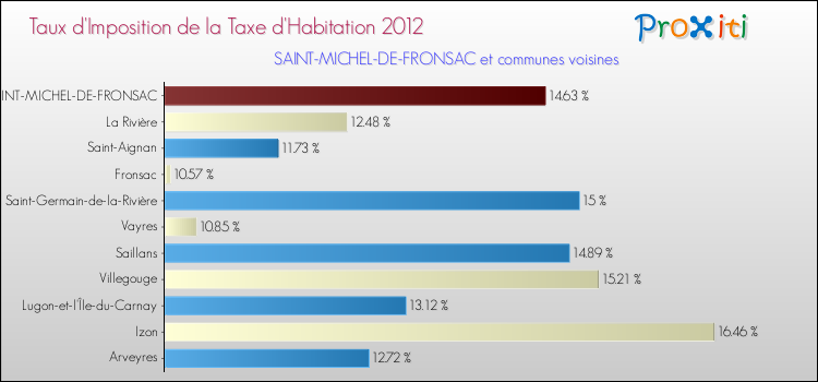 Taux d'imposition de la taxe d'habitation 2012 pour SAINT-MICHEL-DE-FRONSAC et les communes proches Comparaison des taux d'imposition de la taxe d'habitation 2012 pour SAINT-MICHEL-DE-FRONSAC et les communes voisines