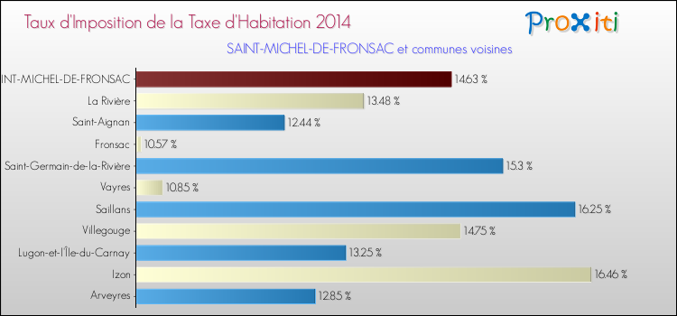 Taux d'imposition de la taxe d'habitation 2014 pour SAINT-MICHEL-DE-FRONSAC et les communes proches Comparaison des taux d'imposition de la taxe d'habitation 2014 pour SAINT-MICHEL-DE-FRONSAC et les communes voisines