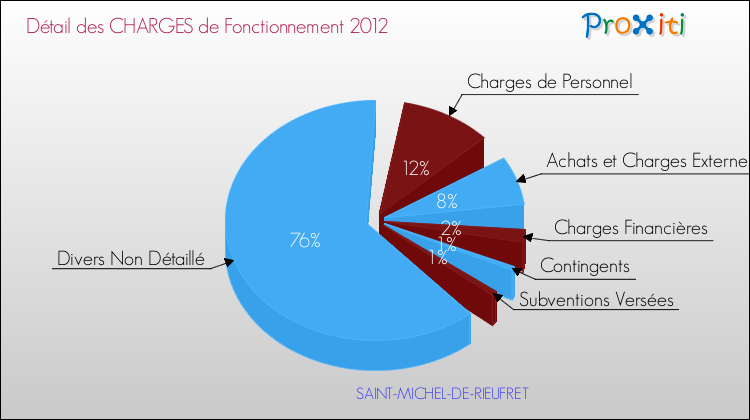 Décomposition des Charges de Fonctionnement 2012 de la commune de SAINT-MICHEL-DE-RIEUFRET Charges de Fonctionnement 2012 pour la commune de SAINT-MICHEL-DE-RIEUFRET