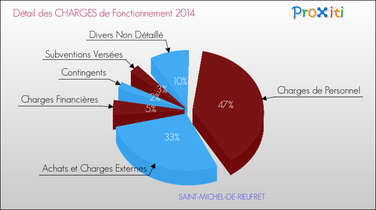 Décomposition des Charges de Fonctionnement 2014 de la commune de SAINT-MICHEL-DE-RIEUFRET Charges de Fonctionnement 2014 pour la commune de SAINT-MICHEL-DE-RIEUFRET