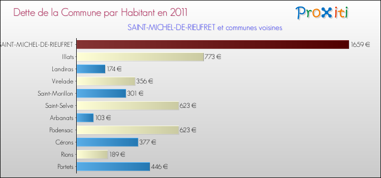 Dette par habitant de la commune en 2011 pour SAINT-MICHEL-DE-RIEUFRET et les communes proches Comparaison de la dette par habitant de la commune en 2011 pour SAINT-MICHEL-DE-RIEUFRET et les communes voisines