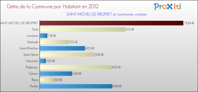 Dette par habitant de la commune en 2012 pour SAINT-MICHEL-DE-RIEUFRET et les communes proches Comparaison de la dette par habitant de la commune en 2012 pour SAINT-MICHEL-DE-RIEUFRET et les communes voisines