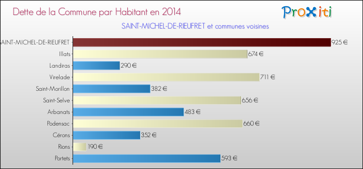 Dette par habitant de la commune en 2014 pour SAINT-MICHEL-DE-RIEUFRET et les communes proches Comparaison de la dette par habitant de la commune en 2014 pour SAINT-MICHEL-DE-RIEUFRET et les communes voisines