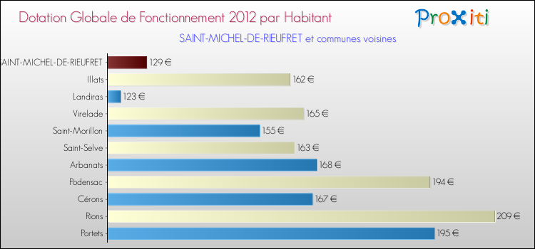 Montant des dotations globales de fonctionnement DGF par Habitant pour SAINT-MICHEL-DE-RIEUFRET et les communes proches Comparaison des des dotations globales de fonctionnement DGF par habitant pour SAINT-MICHEL-DE-RIEUFRET et les communes voisines