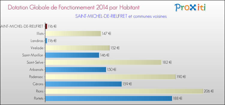 Montant des dotations globales de fonctionnement DGF par Habitant pour SAINT-MICHEL-DE-RIEUFRET et les communes proches en 2014. Comparaison des des dotations globales de fonctionnement DGF par habitant pour SAINT-MICHEL-DE-RIEUFRET et les communes voisines en 2014.