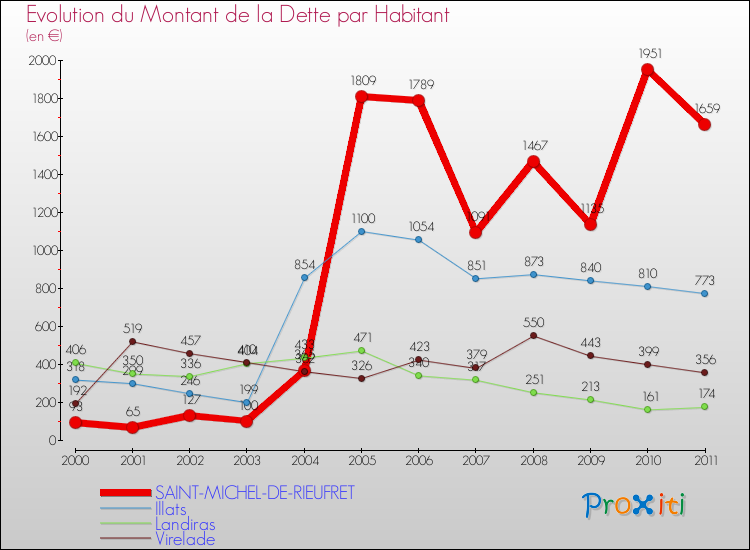Evolution de la dette par habitant pour la commune de SAINT-MICHEL-DE-RIEUFRET et les communes proches Comparaison de la dette par habitant pour SAINT-MICHEL-DE-RIEUFRET et les communes voisines