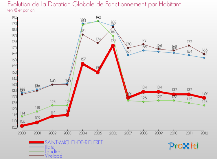 Evolution et montant de la dotation globale de fonctionnement par Habitant pour SAINT-MICHEL-DE-RIEUFRET et les communes proches Comparaison des dotations globales de fonctionnement par habitant pour SAINT-MICHEL-DE-RIEUFRET et les communes voisines