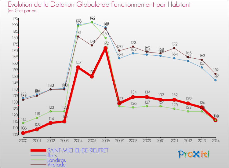 Evolution et montant de la dotation globale de fonctionnement par Habitant pour SAINT-MICHEL-DE-RIEUFRET et les communes proches de 2000 à 2014. Comparaison des dotations globales de fonctionnement par habitant pour SAINT-MICHEL-DE-RIEUFRET et les communes voisines de 2000 à 2014.