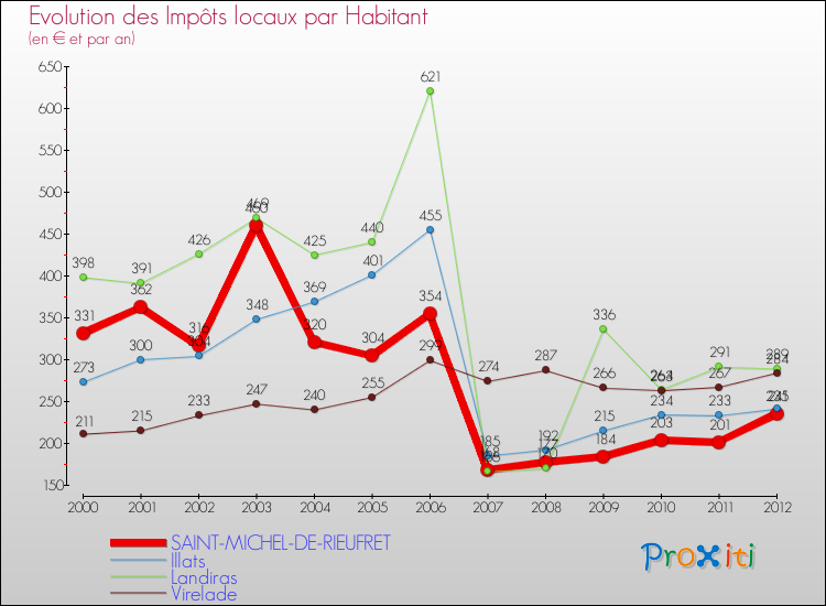 Evolution et montant des impôts locaux par Habitant pour SAINT-MICHEL-DE-RIEUFRET et les communes proches Comparaison des impôts locaux par habitant pour SAINT-MICHEL-DE-RIEUFRET et les communes voisines