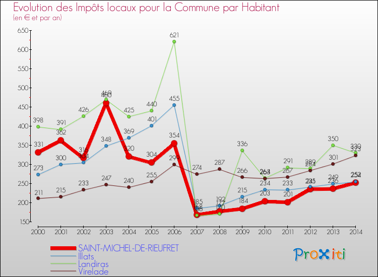 Evolution et montant des impôts locaux par Habitant pour SAINT-MICHEL-DE-RIEUFRET et les communes proches de 2000 à 2014 Comparaison des impôts locaux par habitant pour SAINT-MICHEL-DE-RIEUFRET et les communes voisines de 2000 à 2014