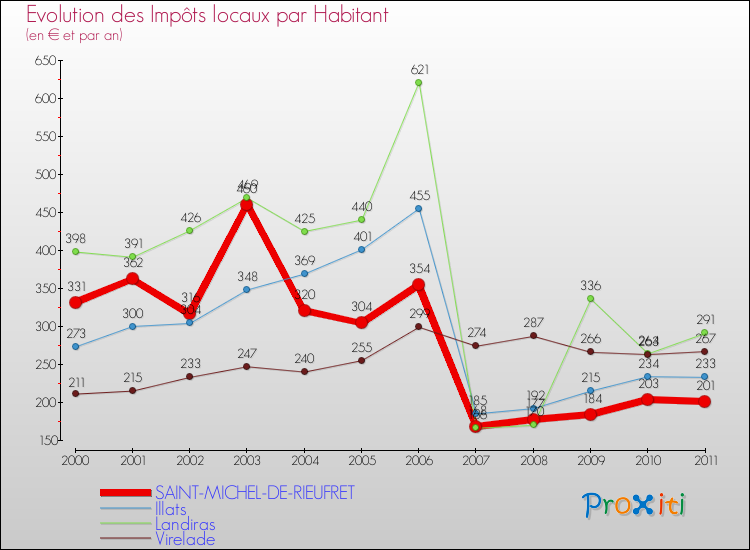 Evolution et montant des impôts locaux par Habitant pour SAINT-MICHEL-DE-RIEUFRET et les communes proches Comparaison des impôts locaux par habitant pour SAINT-MICHEL-DE-RIEUFRET et les communes voisines