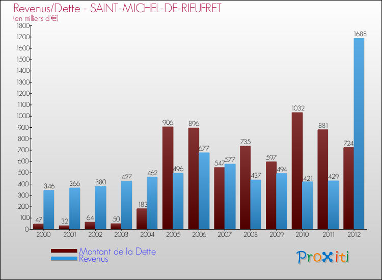 Evolution comparée de la dette et des revenus pour la commune de SAINT-MICHEL-DE-RIEUFRET de 2000 à 2012 Comparaison de la dette et des revenus pour SAINT-MICHEL-DE-RIEUFRET de 2000 à 2012
