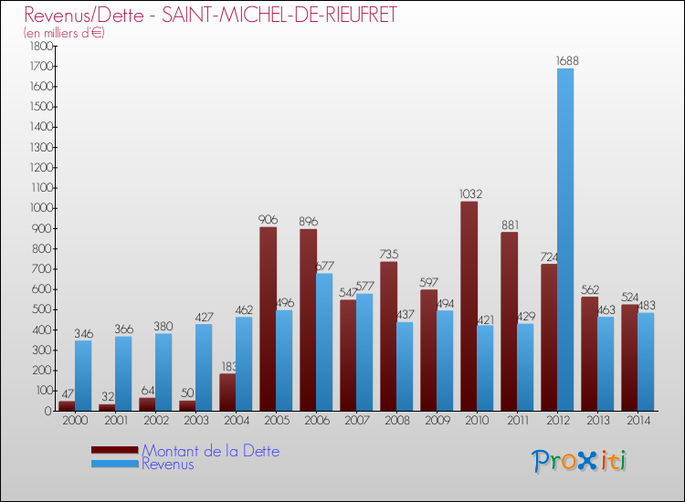 Evolution comparée de la dette et des revenus pour la commune de SAINT-MICHEL-DE-RIEUFRET de 2000 à 2014 Comparaison de la dette et des revenus pour SAINT-MICHEL-DE-RIEUFRET de 2000 à 2014