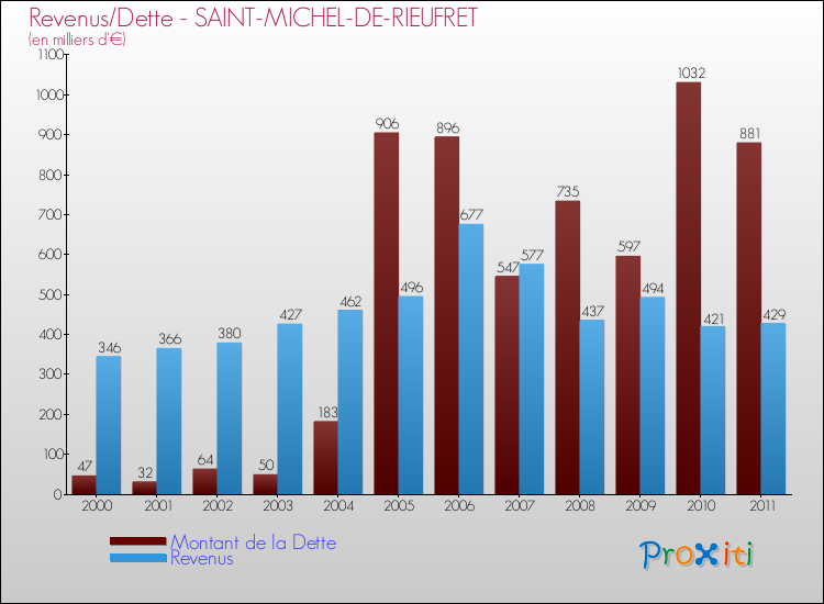 Evolution comparée de la dette et des revenus pour la commune de SAINT-MICHEL-DE-RIEUFRET de 2000 à 2011 Comparaison de la dette et des revenus pour SAINT-MICHEL-DE-RIEUFRET de 2000 à 2011