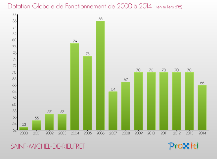 Evolution du montant de la Dotation Globale de Fonctionnement pour la commune de SAINT-MICHEL-DE-RIEUFRET de 2000 à 2014 Evolution du montant de la Dotation Globale de Fonctionnement pour SAINT-MICHEL-DE-RIEUFRET de 2000 à 2014