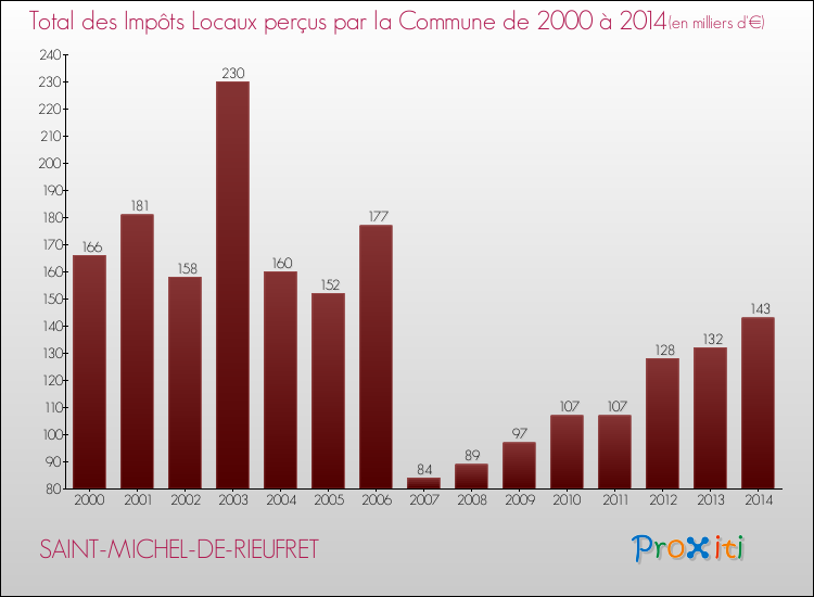 Evolution des Impôts Locaux pour la commune de SAINT-MICHEL-DE-RIEUFRET de 2000 à 2014 Evolution des Impôts Locaux pour SAINT-MICHEL-DE-RIEUFRET de 2000 à 2014