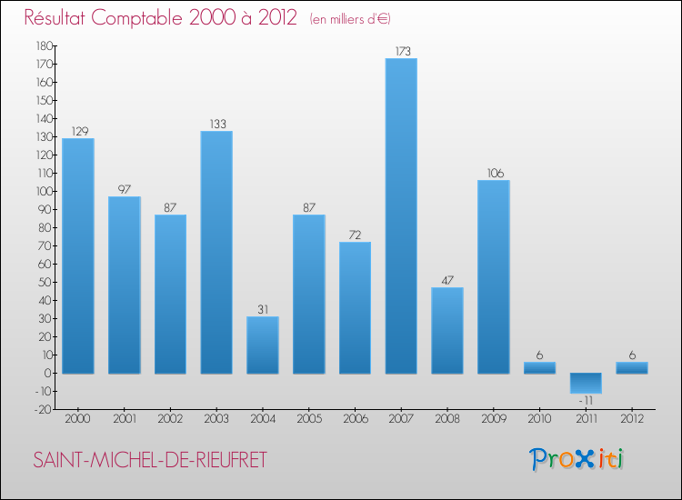 Evolution du résultat comptable pour la commune de SAINT-MICHEL-DE-RIEUFRET de 2000 à 2012 Evolution du résultat comptable pour SAINT-MICHEL-DE-RIEUFRET de 2000 à 2012