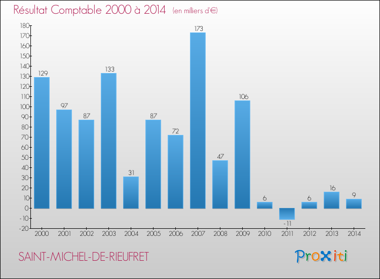 Evolution du résultat comptable pour la commune de SAINT-MICHEL-DE-RIEUFRET de 2000 à 2014 Evolution du résultat comptable pour SAINT-MICHEL-DE-RIEUFRET de 2000 à 2014